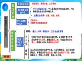 部编版8上道德与法治第1单元《走进社会生活》复习课件