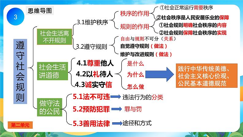 部编版8上道德与法治第二单元《遵守社会规则》复习课件03