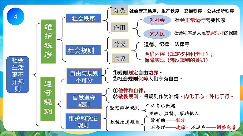 部编版8上道德与法治第二单元《遵守社会规则》复习课件04