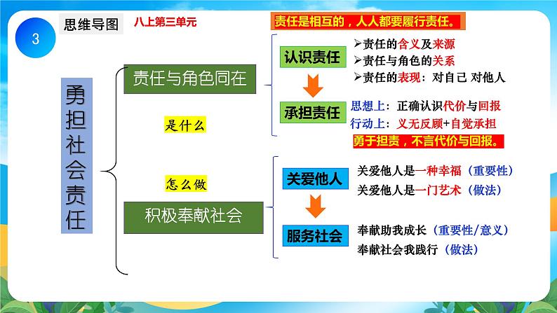 部编版8上道德与法治第三单元《勇担社会责任》复习课件03