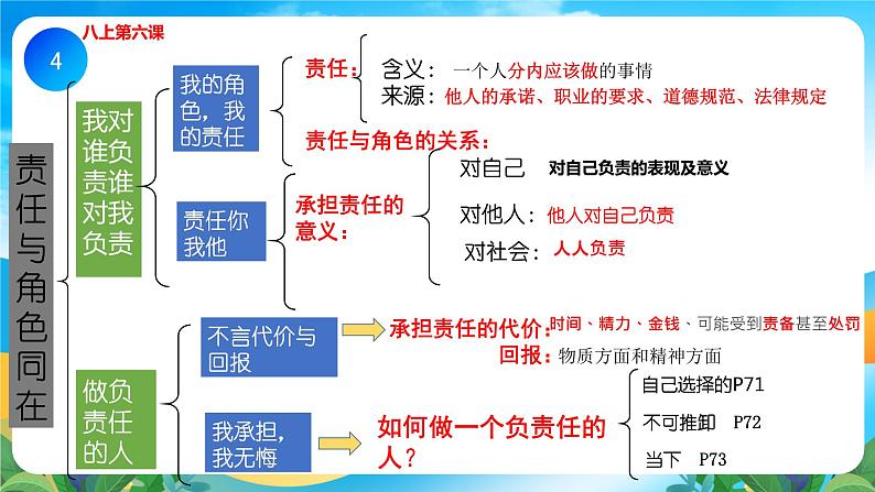 部编版8上道德与法治第三单元《勇担社会责任》复习课件04