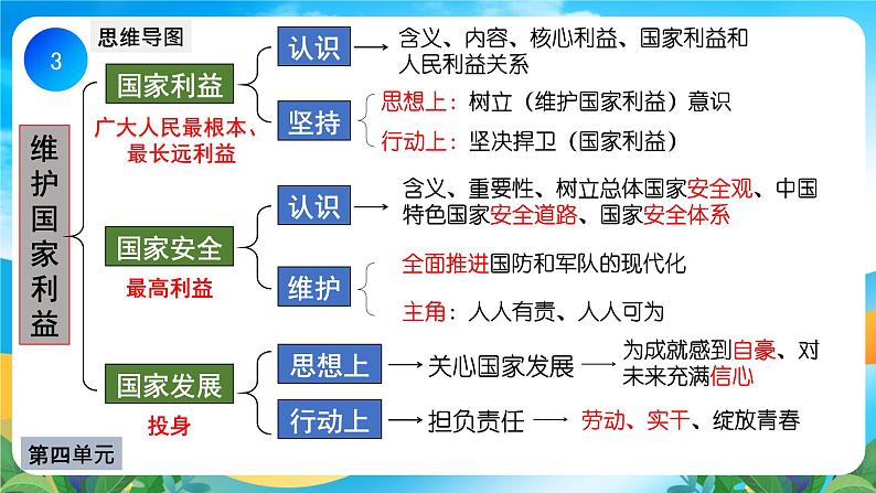 部编版8上道德与法治第四单元《维护国家利益》复习课件03