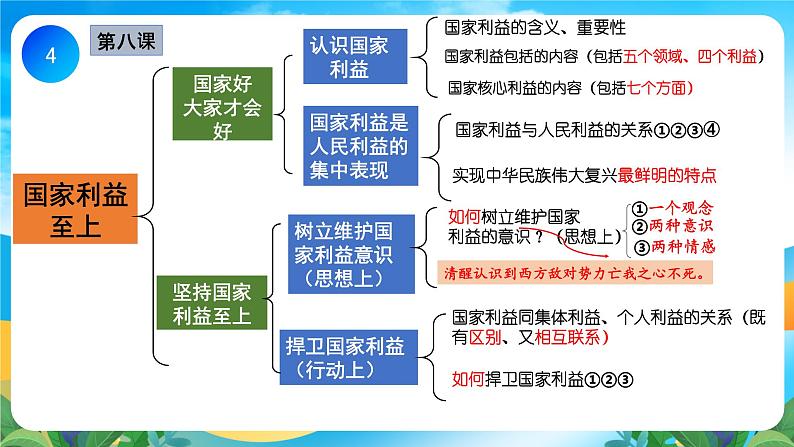 部编版8上道德与法治第四单元《维护国家利益》复习课件04