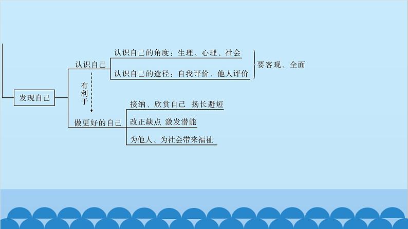 部编版道德与法治七年级上册 第一单元　成长的节拍习题课件04