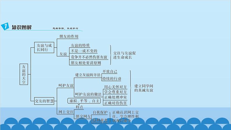 部编版道德与法治七年级上册 第二单元　友谊的天空习题课件03