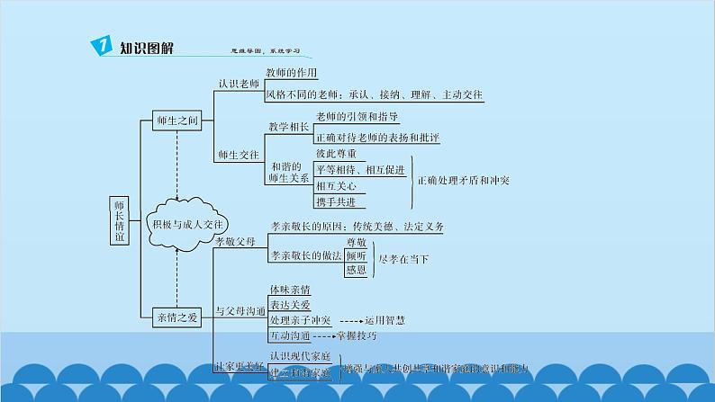 部编版道德与法治七年级上册 第三单元　师长情谊习题课件第3页