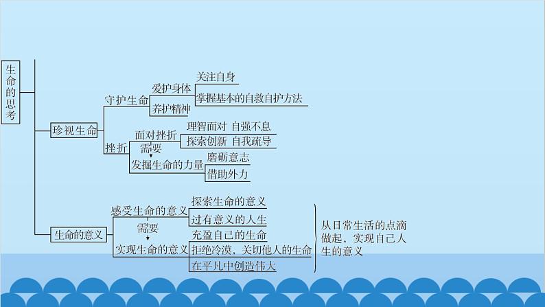 部编版道德与法治七年级上册 第四单元　生命的思考习题课件04