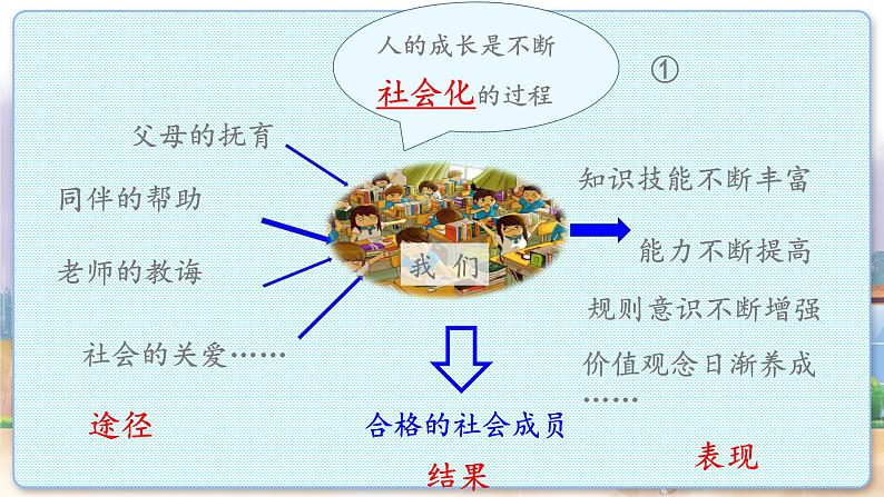 1.2 在社会中成长第7页