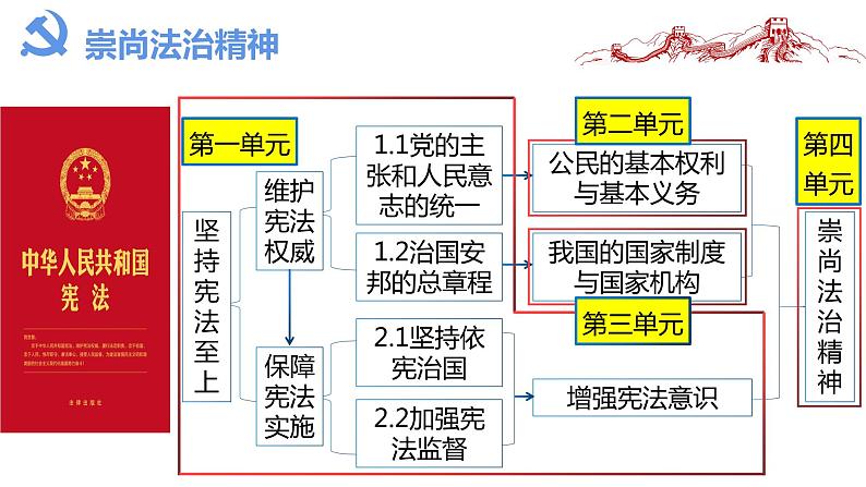 7.1 自由平等的真谛   课件  八年级道德与法治下册 （统编版）第1页