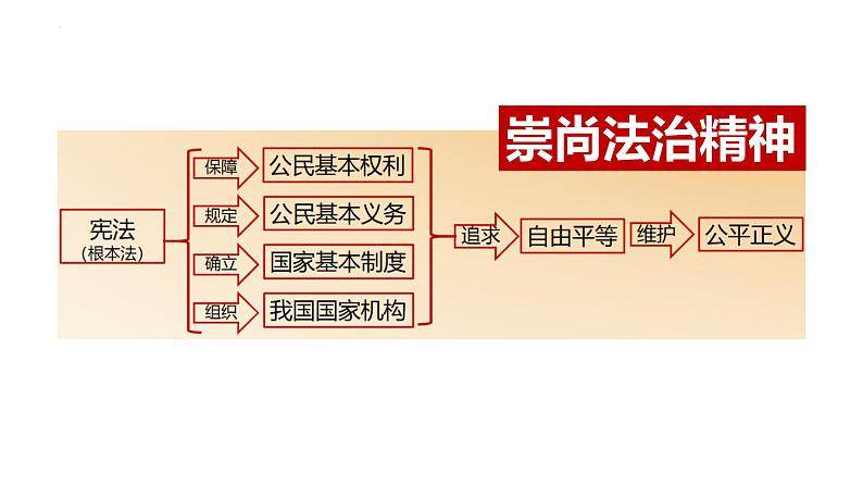 7.1 自由平等的真谛   课件  八年级道德与法治下册 （统编版）第3页