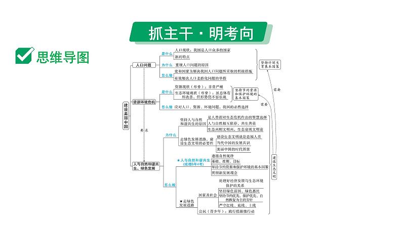 2024成都道法中考试题研究备考课件5.第一部分九年级（上册）课时5建设美丽中国【课件】第3页