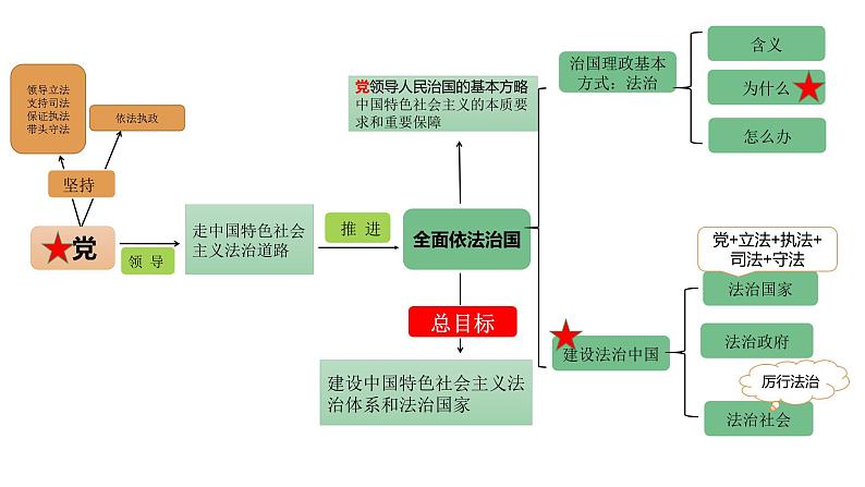 2024成都中考道法复习备考专题 《坚持党对依法治国的领导》（课件）第7页