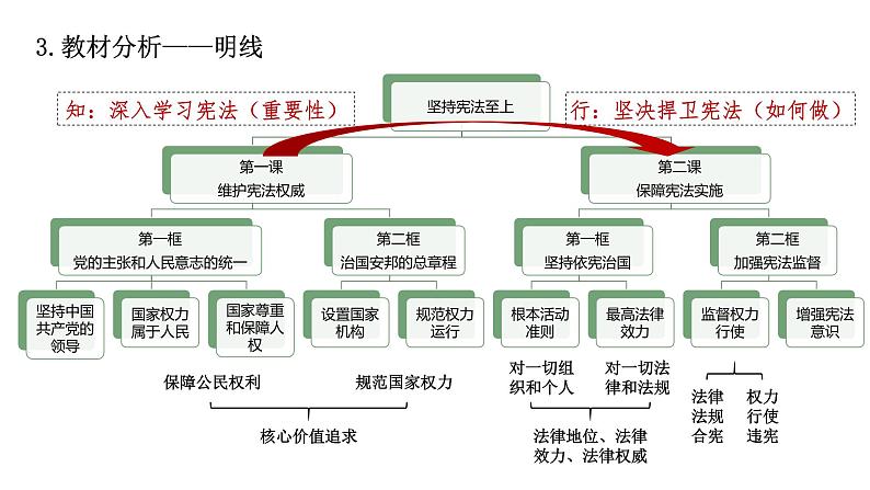 2024成都中考道法复习备考专题 《坚持依宪治国》（课件）第6页