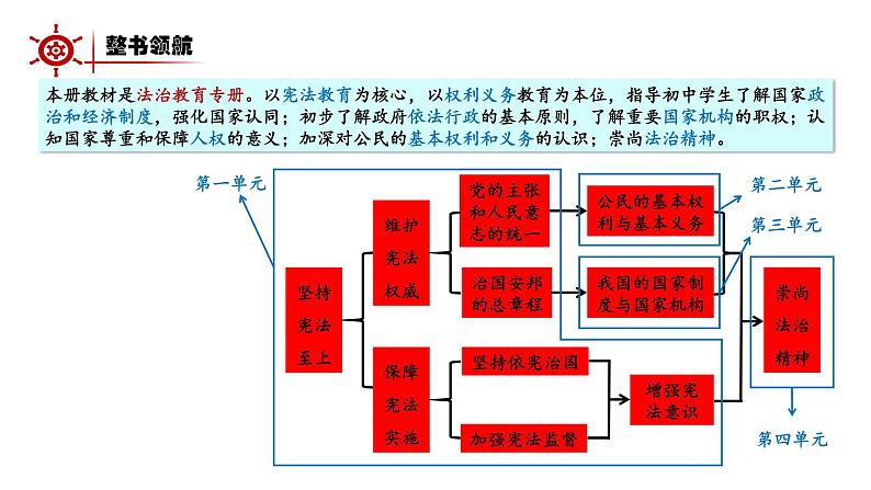 2024成都中考道法复习备考专题 《宪法专题复习》（课件）第2页