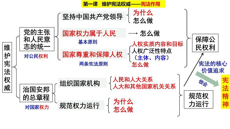 2024成都中考道法复习备考专题 《宪法专题复习》（课件）第6页