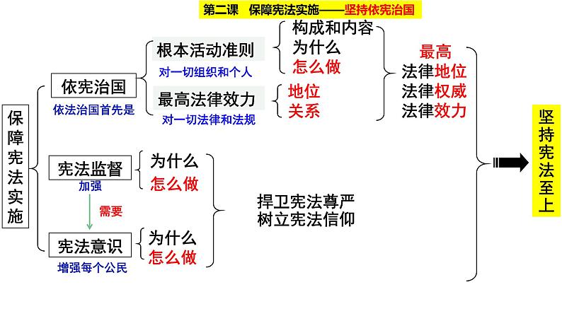 2024成都中考道法复习备考专题 《宪法专题复习》（课件）第7页