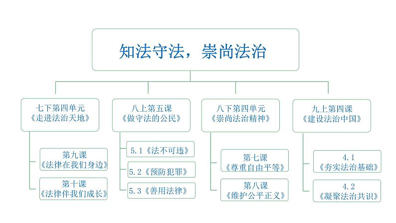 2024成都中考道法复习备考专题 《知法守法崇尚法治》（课件）第2页