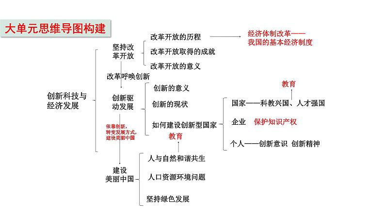 2024成都中考道法复习备考专题 创新科技与经济发展（课件）第5页