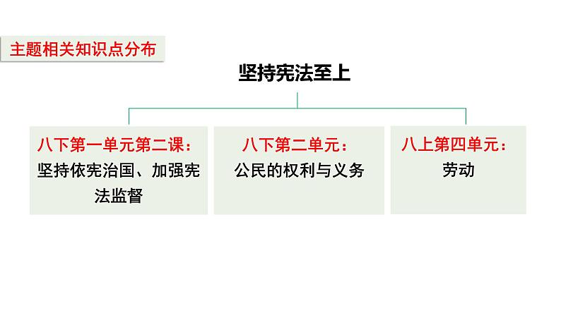 2024成都中考道法复习备考专题 坚持宪法至上（课件）第4页