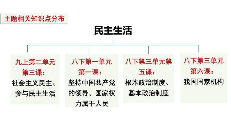 2024成都中考道法复习备考专题 民主生活（课件）第4页