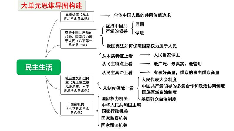 2024成都中考道法复习备考专题 民主生活（课件）第5页