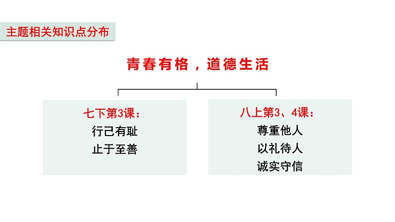 2024成都中考道法复习备考专题 青春有格道德生活（课件）第4页