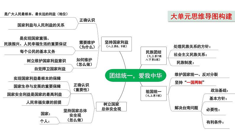 2024成都中考道法复习备考专题 团结统一爱我中华（课件）第5页