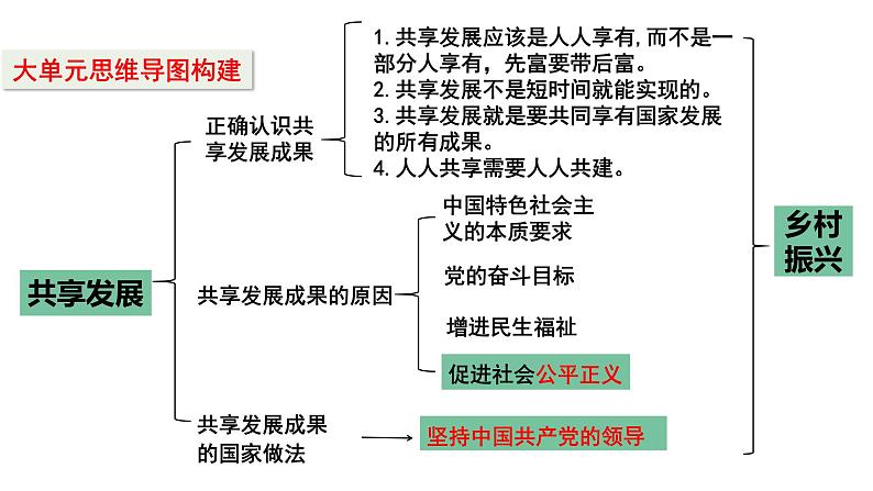 2024成都中考道法复习备考专题 推进乡村振兴走向共同富裕（课件）第5页