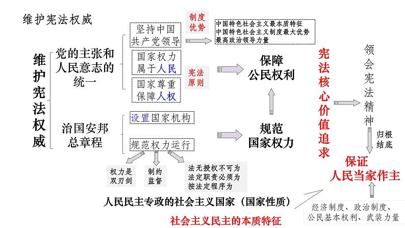 2024成都中考道法复习备考专题 宪法专题复习（课件）04