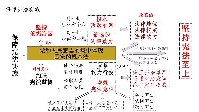 2024成都中考道法复习备考专题 宪法专题复习（课件）05