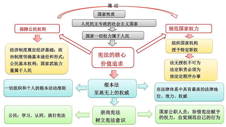 2024成都中考道法复习备考专题 宪法专题复习（课件）06