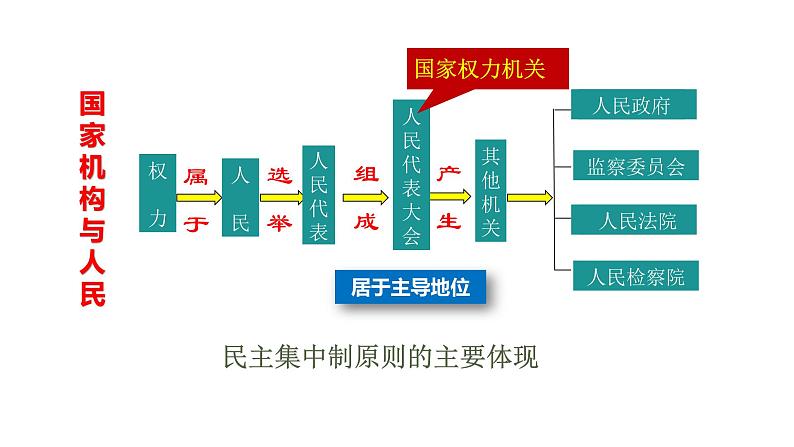 2024成都中考道法复习备考专题 宪法专题复习（课件）07