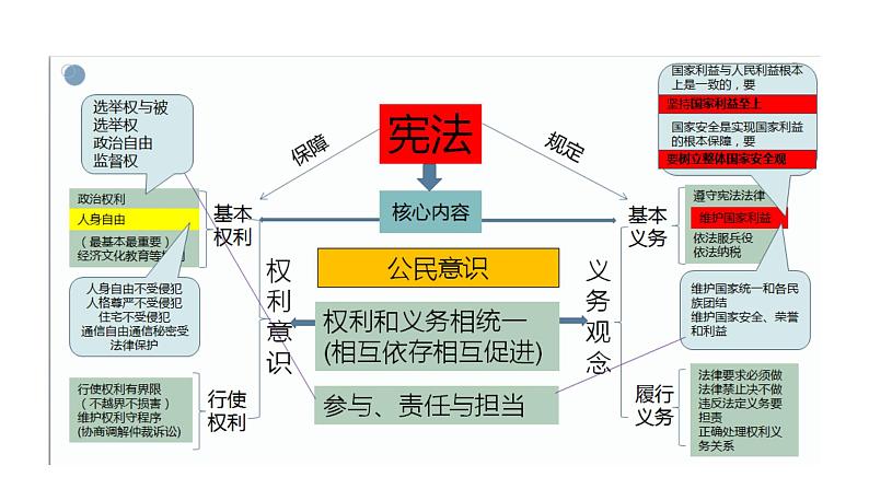 2024成都中考道法复习备考专题 宪法专题复习（课件）08