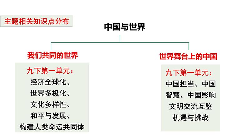 2024成都中考道法复习备考专题 中国与世界（课件）第4页