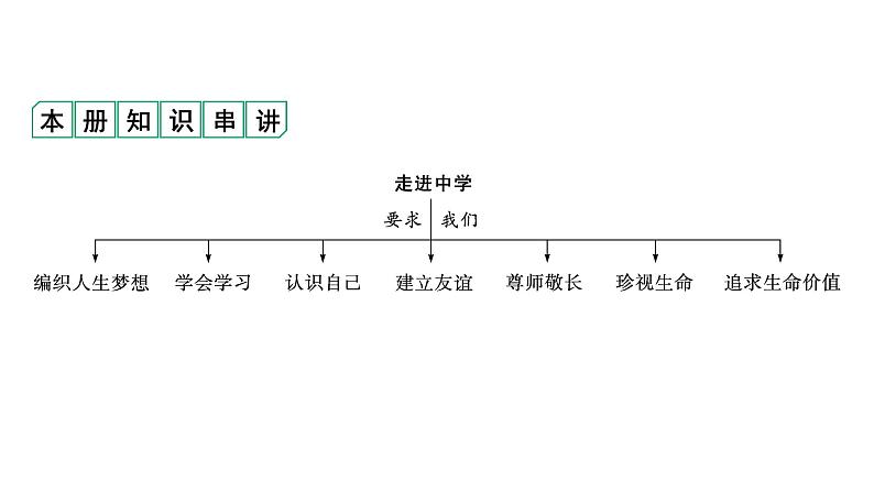 2024成都中考道法一轮复习备考专题 交往与成长（课件）01