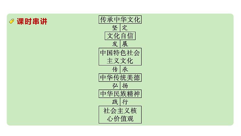 2024成都中考道法一轮复习备考专题 守望精神家园（课件）第3页