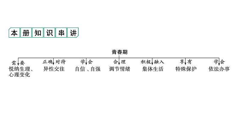 2024成都中考道法一轮复习备考专题 心理与健康（课件）第1页