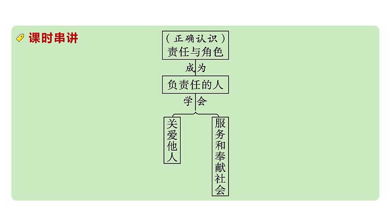 2024成都中考道法一轮复习备考专题 勇担社会责任（课件）第2页