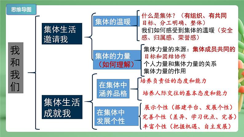 【期末复习】专题06：“我”和“我们”-七年级下册道德与法治期中期末考点梳理（部编版）课件PPT03