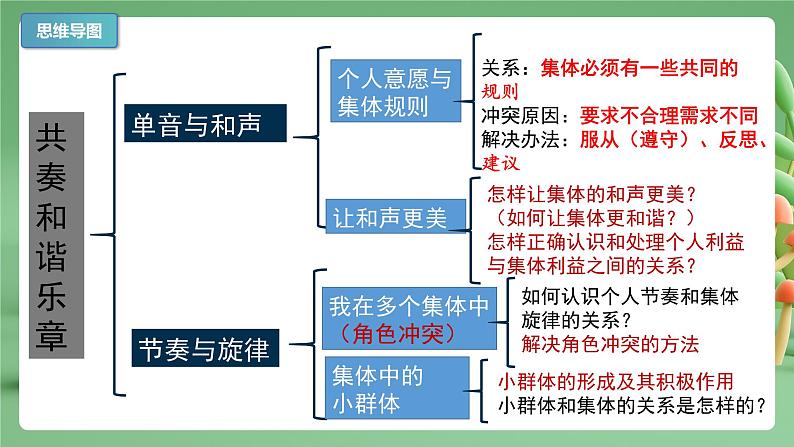 【期末复习】专题07：共奏和谐乐章-七年级下册道德与法治期中期末考点梳理（部编版）课件PPT03