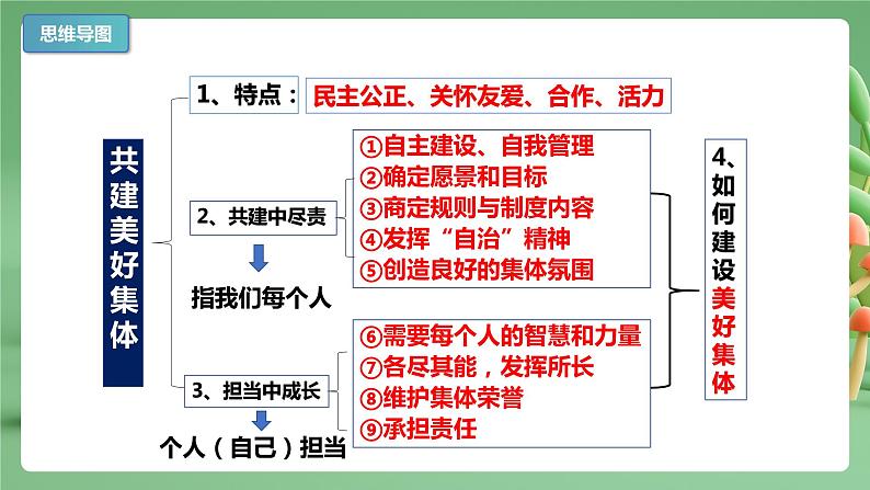 【期末复习】专题08：美好集体有我在-七年级下册道德与法治期中期末考点梳理（部编版）课件PPT第3页