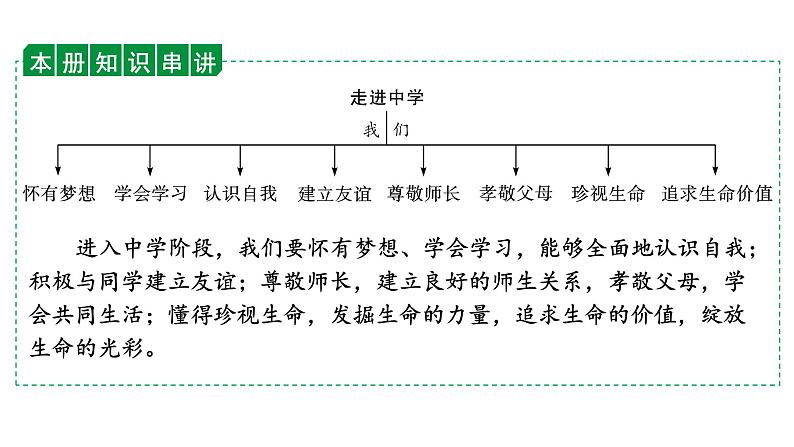 2024安徽中考道法考点一轮复习 七上第一单元 成长的节拍【课件】第2页