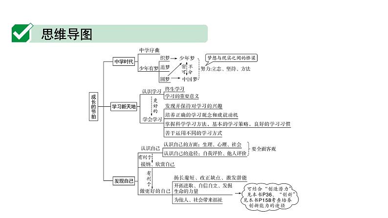 2024安徽中考道法考点一轮复习 七上第一单元 成长的节拍【课件】第4页