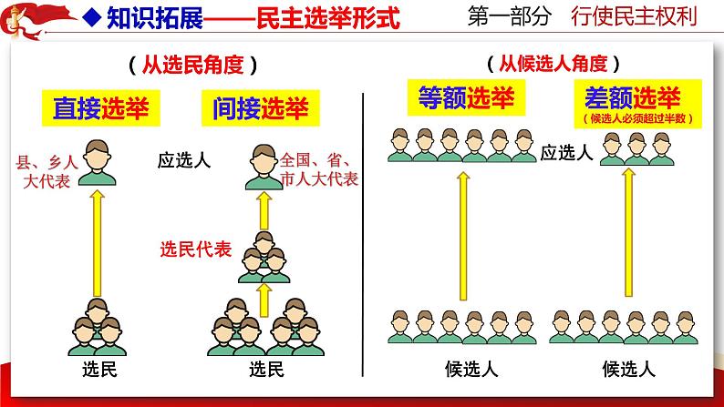 部编版九年级道德与法治上册3.2《参与民主生活》优质课件08