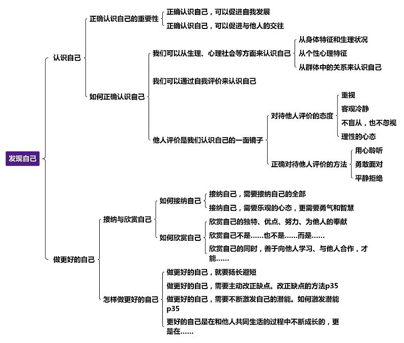 七上道德与法治第一单元第三课发现自己思维导图01
