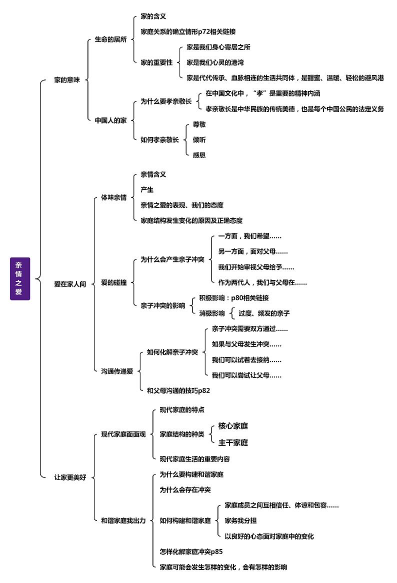 七上道德与法治第三单元第七课亲情之爱思维导图第1页