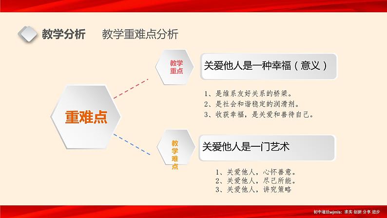 【暑假特供】部编版道德与法治八年级上册七课一框《关爱他人》说课课件第6页