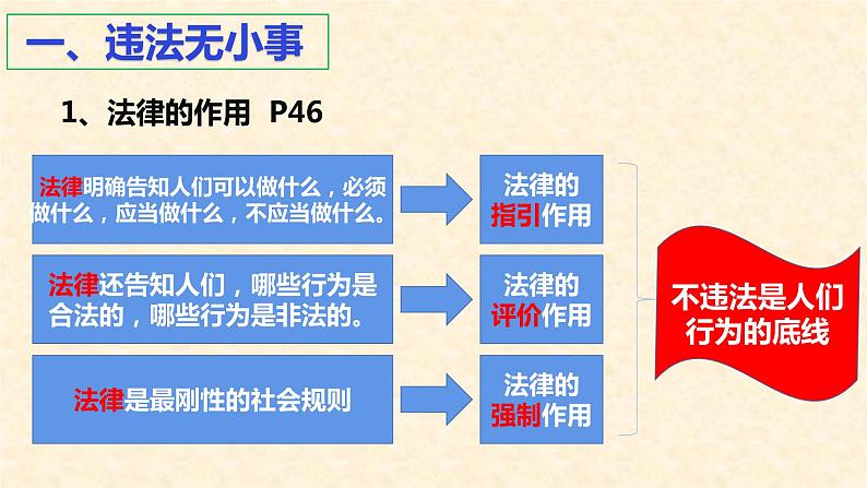 人教版 政治八年级上册第五课第一框《法不可违》课件+教案+课上练习题05