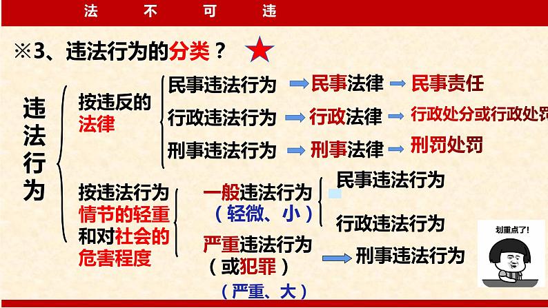 人教版 政治八年级上册第五课第一框《法不可违》课件+教案+课上练习题07