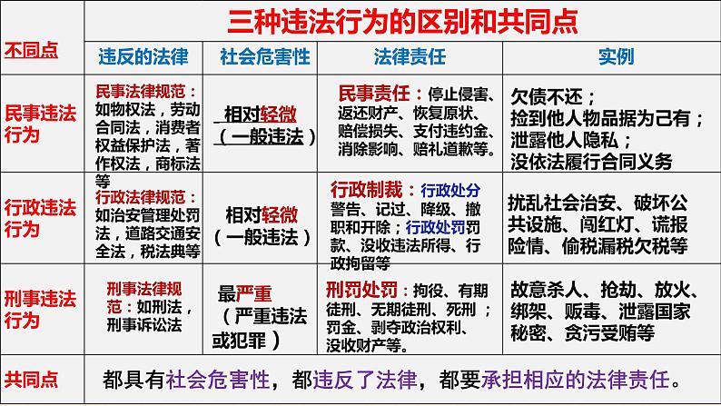 人教版 政治八年级上册第五课第一框《法不可违》课件+教案+课上练习题08